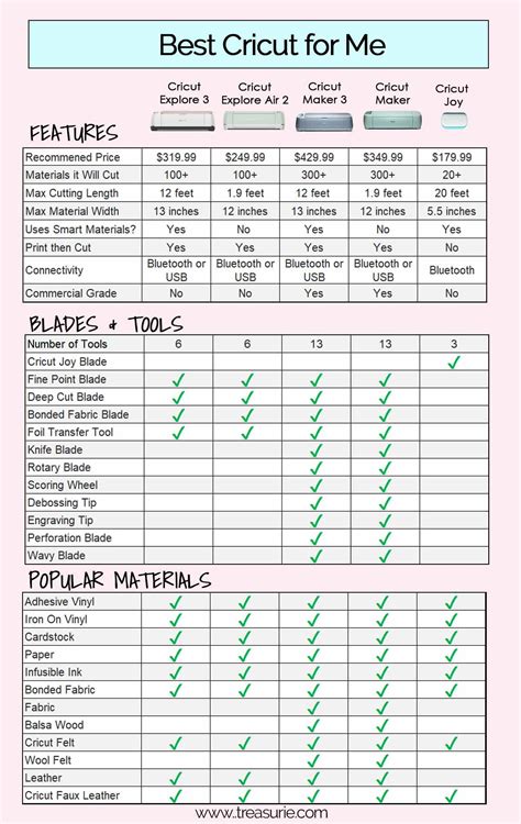 differences between Cricut machines chart